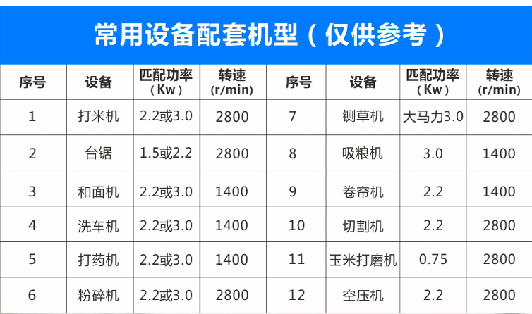 智能電機(jī)可用于打米機(jī)、臺(tái)鋸、和面機(jī)、洗車(chē)機(jī)、打藥機(jī)、粉碎機(jī)等機(jī)械設(shè)備